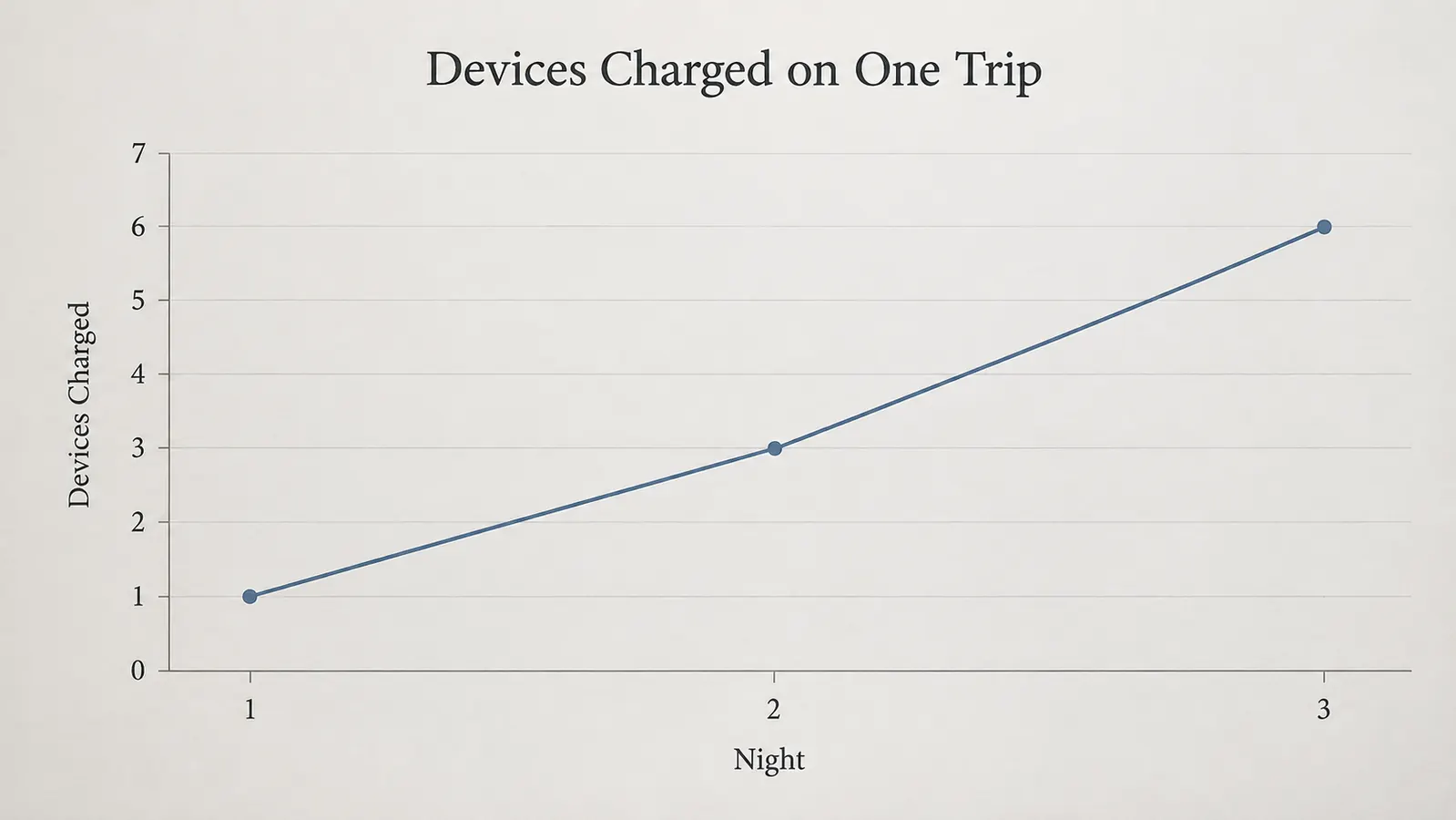 A simple line chart showing the number of devices charged on a trip, rising from one on the first night to six by the third night